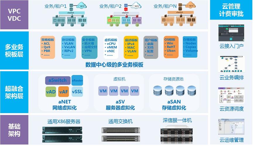 超融合基础架构（HCI） 作为基础软件服务的架构演进与核心价值